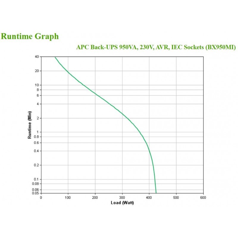 APC BX950MI alimentation d'énergie non interruptible Interactivité de ligne 0,95 kVA 520 W 6 sortie(s) CA