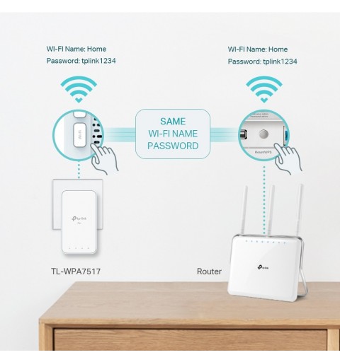 TP-LINK TL-WPA7517 KIT Adaptateur réseau CPL 1000 Mbit s Ethernet LAN Wifi Blanc