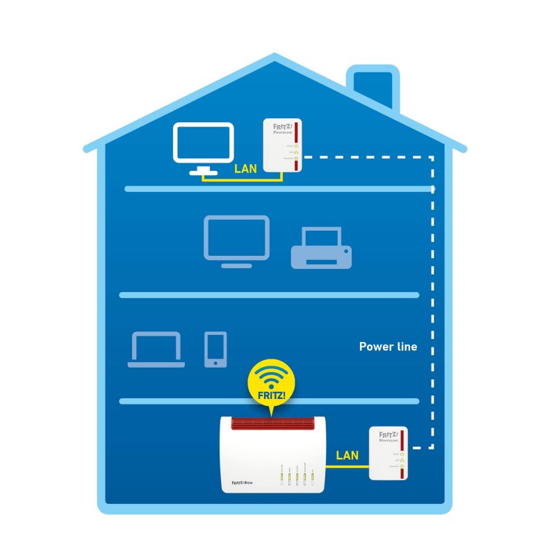 FRITZ! Powerline 510E Set International 500 Mbit s Eingebauter Ethernet-Anschluss Weiß 2 Stück(e)