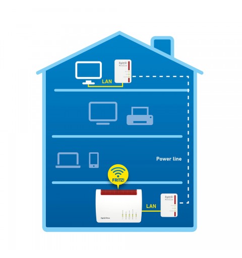 FRITZ! Powerline 510E Set International 500 Mbit s Eingebauter Ethernet-Anschluss Weiß 2 Stück(e)