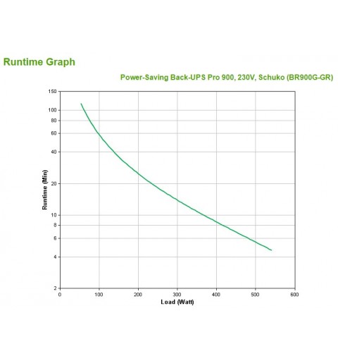 APC Back-UPS Pro alimentation d'énergie non interruptible Interactivité de ligne 0,9 kVA 540 W 5 sortie(s) CA