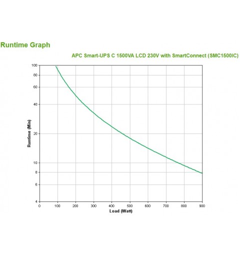 APC SMC1500IC gruppo di continuità (UPS) A linea interattiva 1,5 kVA 900 W 8 presa(e) AC