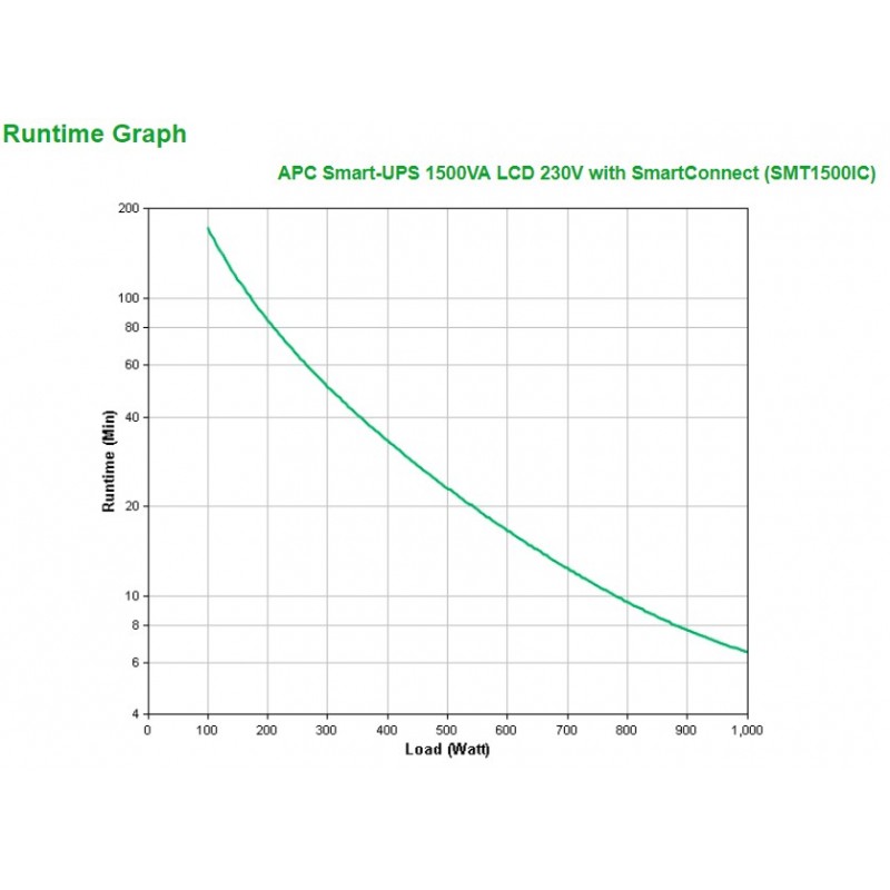 APC SMT1500IC alimentation d'énergie non interruptible Interactivité de ligne 1,5 kVA 1000 W 8 sortie(s) CA