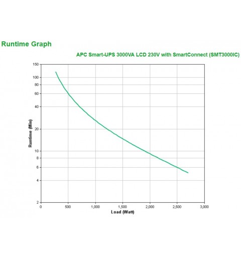 APC SMT3000IC gruppo di continuità (UPS) A linea interattiva 3 kVA 2700 W 9 presa(e) AC