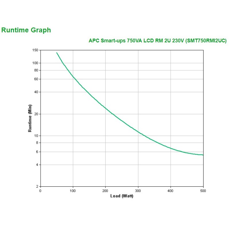 APC SMT750RMI2UC gruppo di continuità (UPS) A linea interattiva 0,75 kVA 500 W 4 presa(e) AC