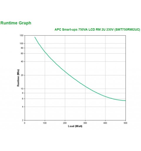 APC SMT750RMI2UC gruppo di continuità (UPS) A linea interattiva 0,75 kVA 500 W 4 presa(e) AC