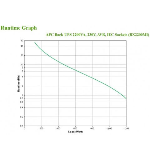 APC BX2200MI uninterruptible power supply (UPS) Line-Interactive 2.2 kVA 1200 W 6 AC outlet(s)