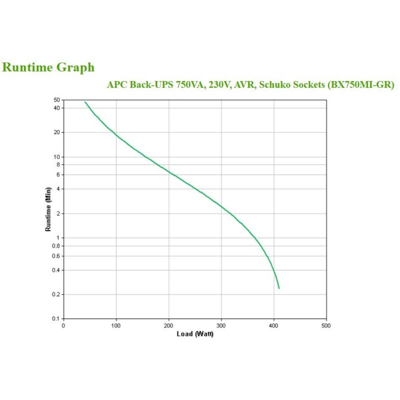 APC BX750MI-GR alimentation d'énergie non interruptible Interactivité de ligne 0,75 kVA 410 W 4 sortie(s) CA