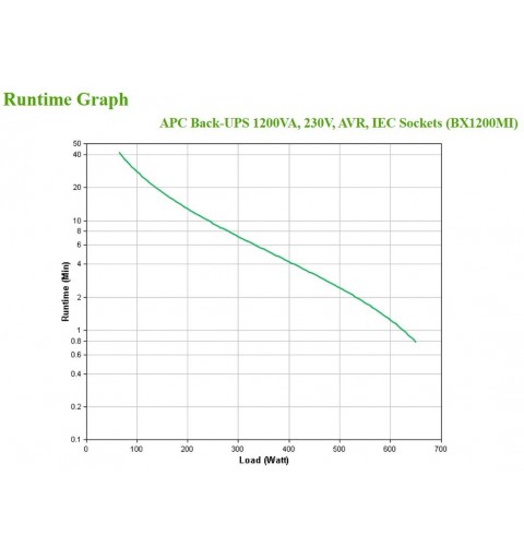 APC BX1200MI uninterruptible power supply (UPS) Line-Interactive 1.2 kVA 650 W 6 AC outlet(s)