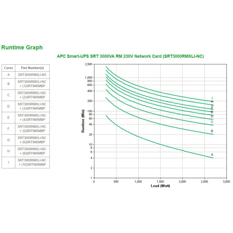 APC Smart-UPS On-Line SRT uninterruptible power supply (UPS) Double-conversion (Online) 3 kVA 2700 W