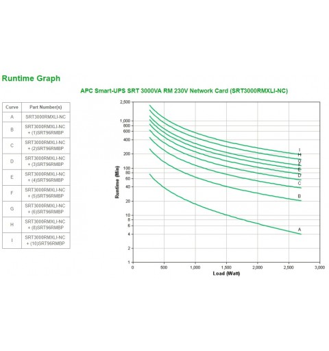 APC Smart-UPS On-Line SRT uninterruptible power supply (UPS) Double-conversion (Online) 3 kVA 2700 W