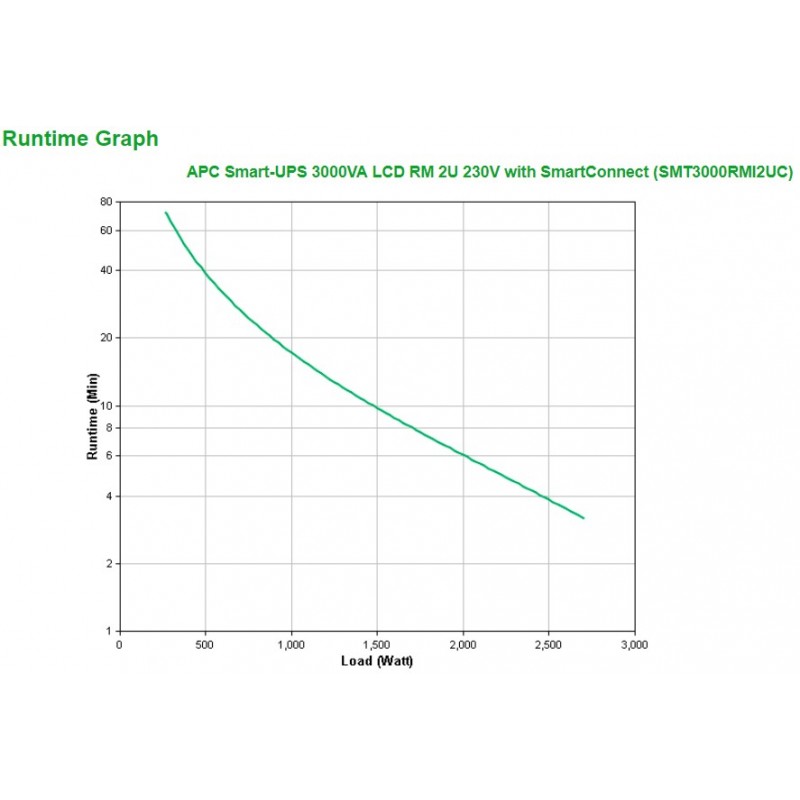 APC SMT3000RMI2UC Unterbrechungsfreie Stromversorgung (USV) Line-Interaktiv 3 kVA 2700 W 9 AC-Ausgänge