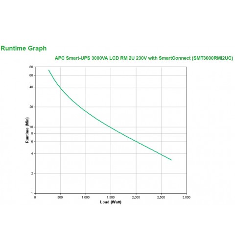 APC SMT3000RMI2UC sistema de alimentación ininterrumpida (UPS) Línea interactiva 3 kVA 2700 W 9 salidas AC
