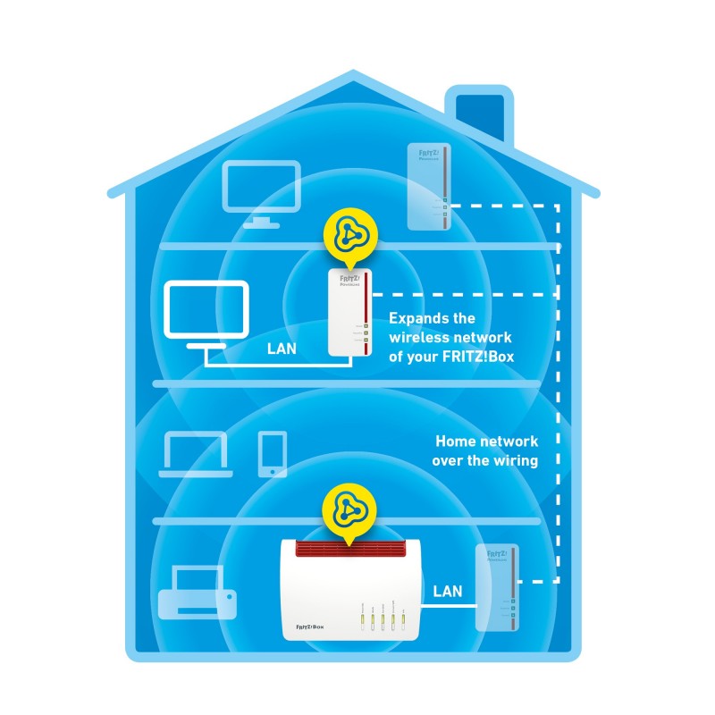 FRITZ!Powerline Powerline 1260E 1200 Mbit s Ethernet LAN Wifi Blanc 1 pièce(s)