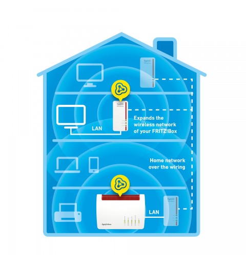 FRITZ!Powerline Powerline 1260E 1200 Mbit s Ethernet LAN Wifi Blanc 1 pièce(s)