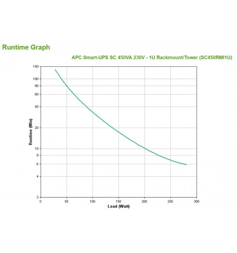 APC Smart-UPS alimentation d'énergie non interruptible Interactivité de ligne 0,45 kVA 280 W 4 sortie(s) CA