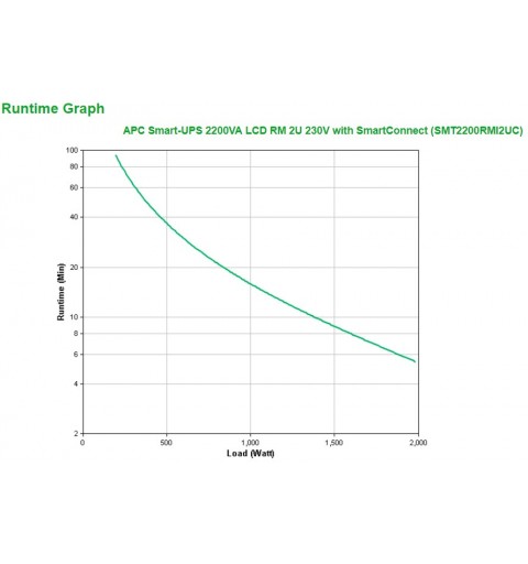 APC Smart-UPS 2200VA LCD RM 2U 230V with SmartConnect Unterbrechungsfreie Stromversorgung (USV) Line-Interaktiv 2,2 kVA 1980 W