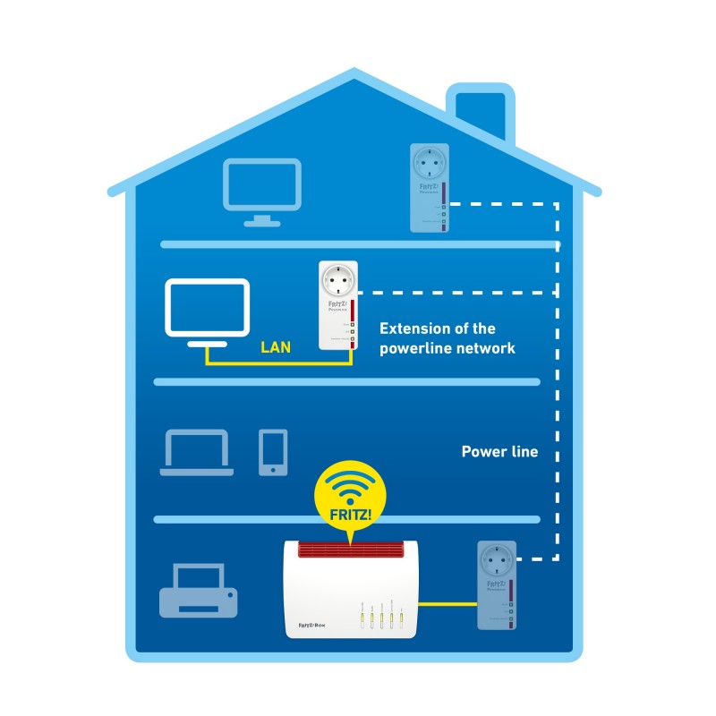 FRITZ!Powerline 1220E 1200 Mbit s Eingebauter Ethernet-Anschluss Weiß 1 Stück(e)