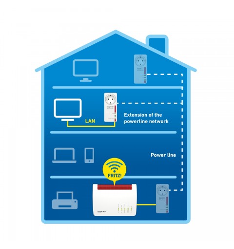 FRITZ!Powerline 1220E 1200 Mbit s Eingebauter Ethernet-Anschluss Weiß 1 Stück(e)