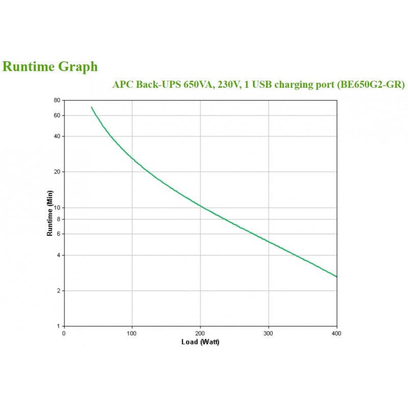 APC Back-UPS 650VA 230V 1 USB charging port - (Offline-) USV uninterruptible power supply (UPS) Standby (Offline) 0.65 kVA 400