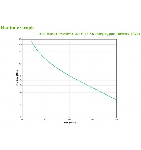 APC Back-UPS 650VA 230V 1 USB charging port - (Offline-) USV uninterruptible power supply (UPS) Standby (Offline) 0.65 kVA 400