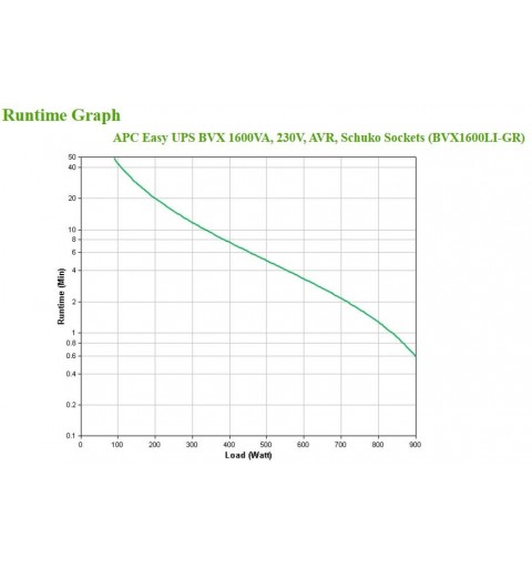 APC Easy UPS gruppo di continuità (UPS) A linea interattiva 1,6 kVA 900 W
