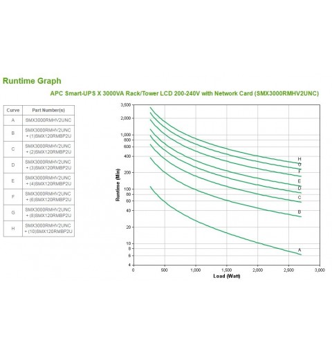 APC Smart-UPS X SMX3000RMHV2UNC - 3000VA, 8x C13, 1x C19 outlet, USB, expandable runtime, NMC