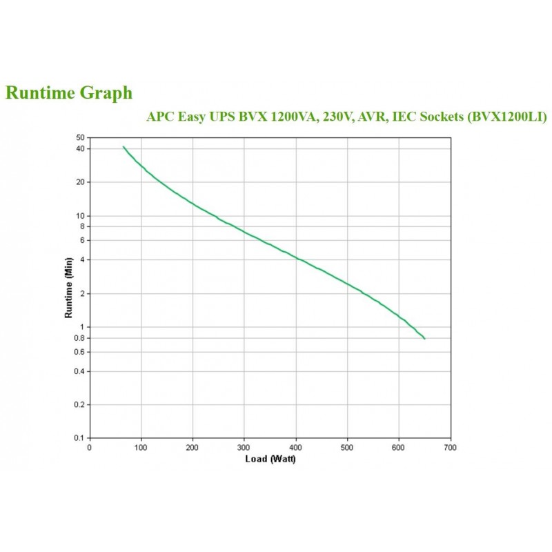 APC Easy UPS gruppo di continuità (UPS) A linea interattiva 1,2 kVA 650 W 6 presa(e) AC