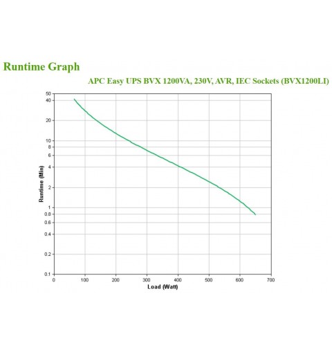 APC Easy UPS gruppo di continuità (UPS) A linea interattiva 1,2 kVA 650 W 6 presa(e) AC